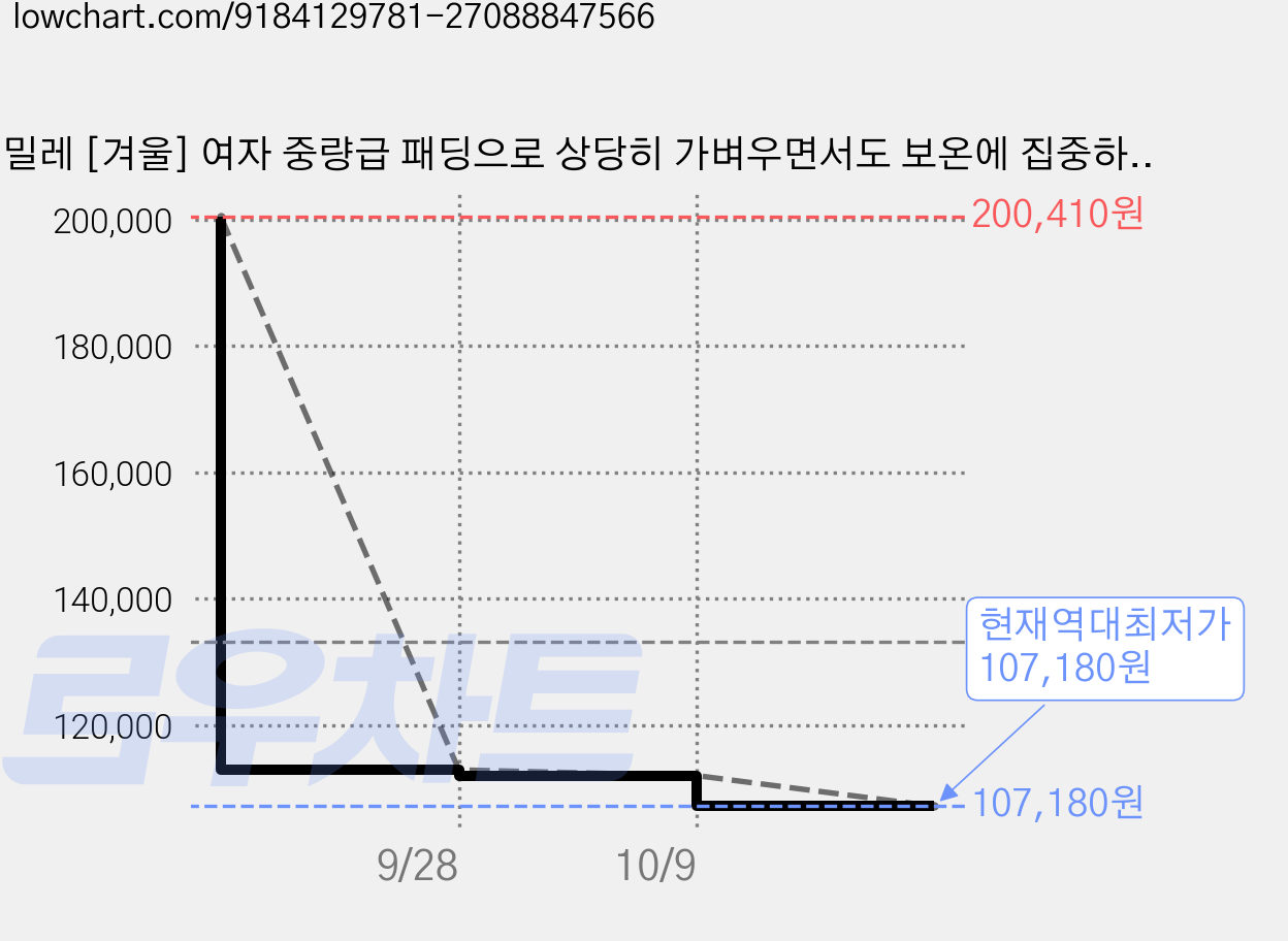 밀레 [겨울] 여자 중량급 패딩으로 상당히 가벼우면서도 보온에 집중하여 따뜻하며 슬림해보이는 효과가 있는 여성 구스 다운 패딩 점퍼 가격 변동 차트, 현재가 107,180원, 역대최저가