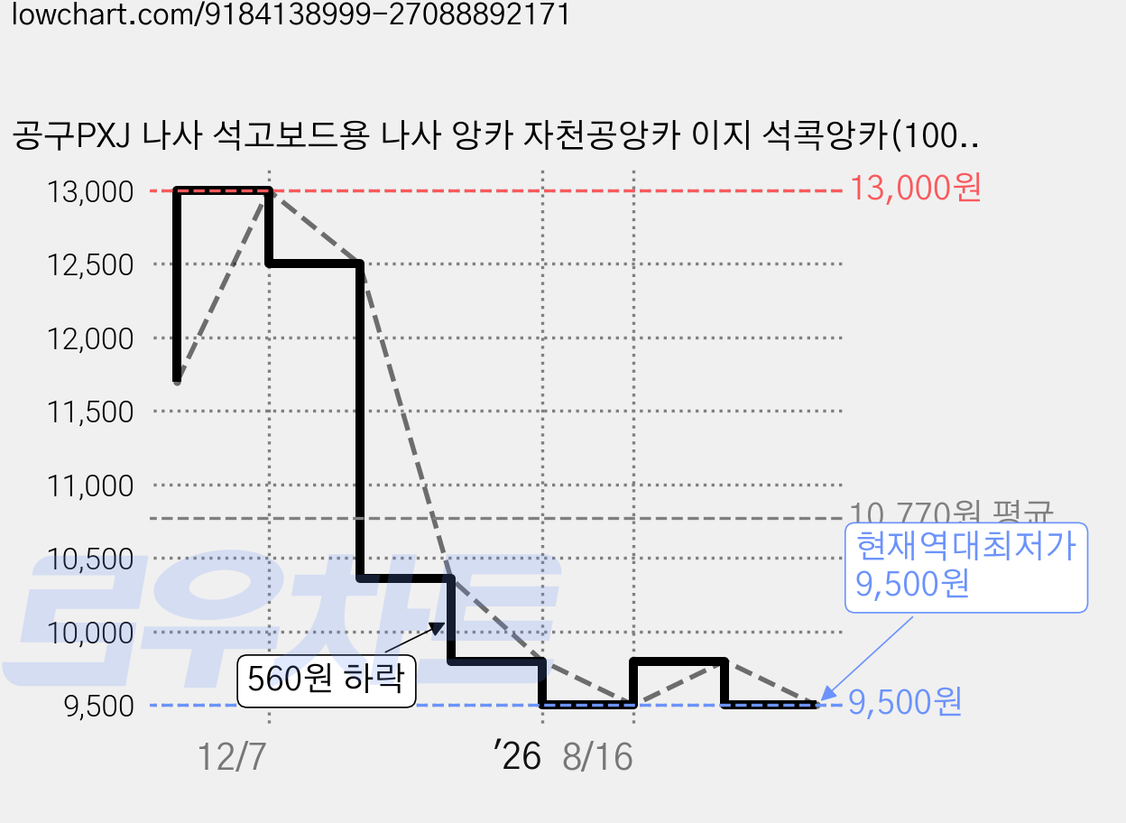 공구PXJ 나사 석고보드용 나사 앙카 자천공앙카 이지 석콕앙카(100개 묶음), 100세트 가격 변동 차트, 현재가 9,500원, 역대최저가