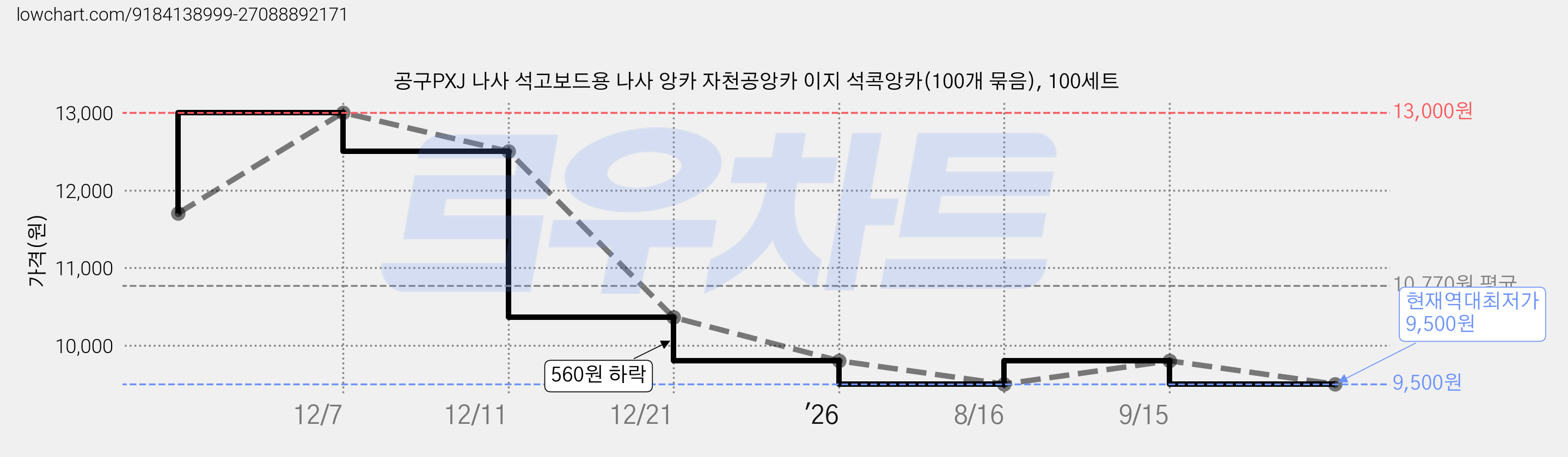 공구PXJ 나사 석고보드용 나사 앙카 자천공앙카 이지 석콕앙카(100개 묶음), 100세트 가격 변동 차트, 현재가 9,500원, 역대최저가