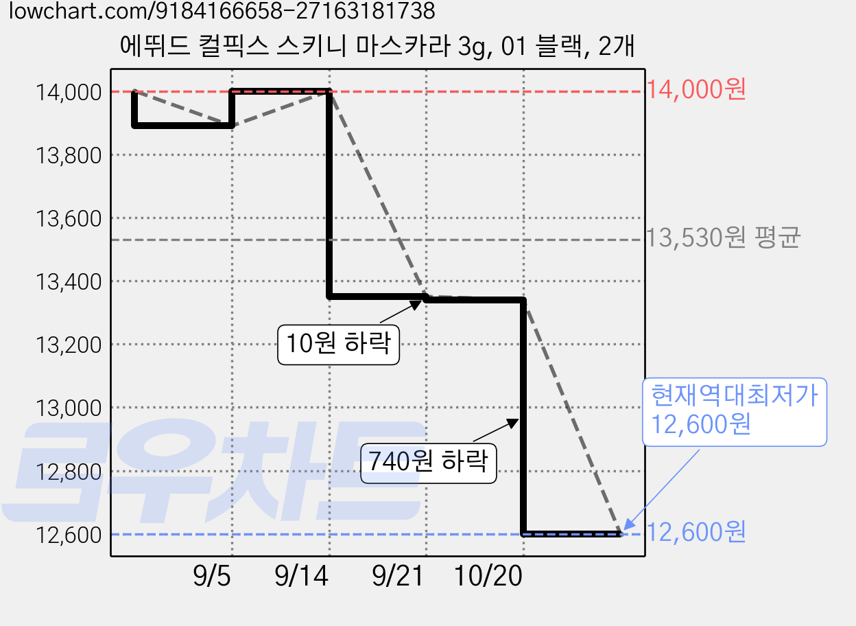 에뛰드 컬픽스 스키니 마스카라 3g, 01 블랙, 2개 가격 변동 차트, 현재가 12,600원, 역대최저가