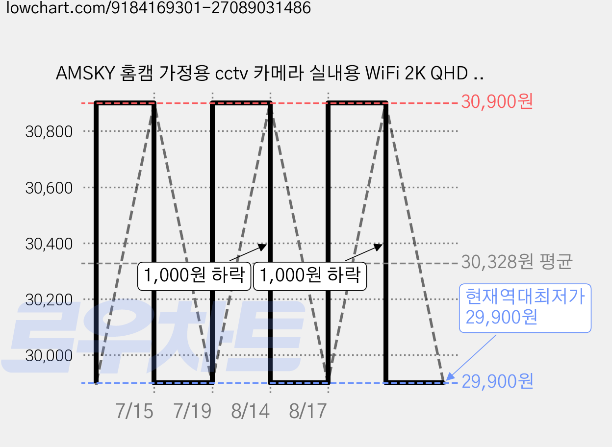 AMSKY 홈캠 가정용 cctv 카메라 실내용 WiFi 2K QHD 초고화질 360도 회전, GW-C10 화이트, 1개 가격 변동 차트, 현재가 29,900원, 역대최저가