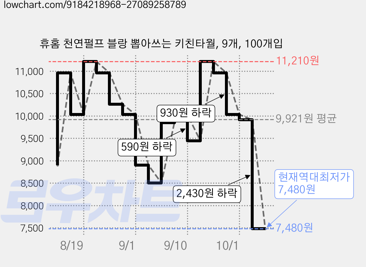 휴홈 천연펄프 블랑 뽑아쓰는 키친타월, 9개, 100개입 가격 변동 차트, 현재가 7,480원, 역대최저가