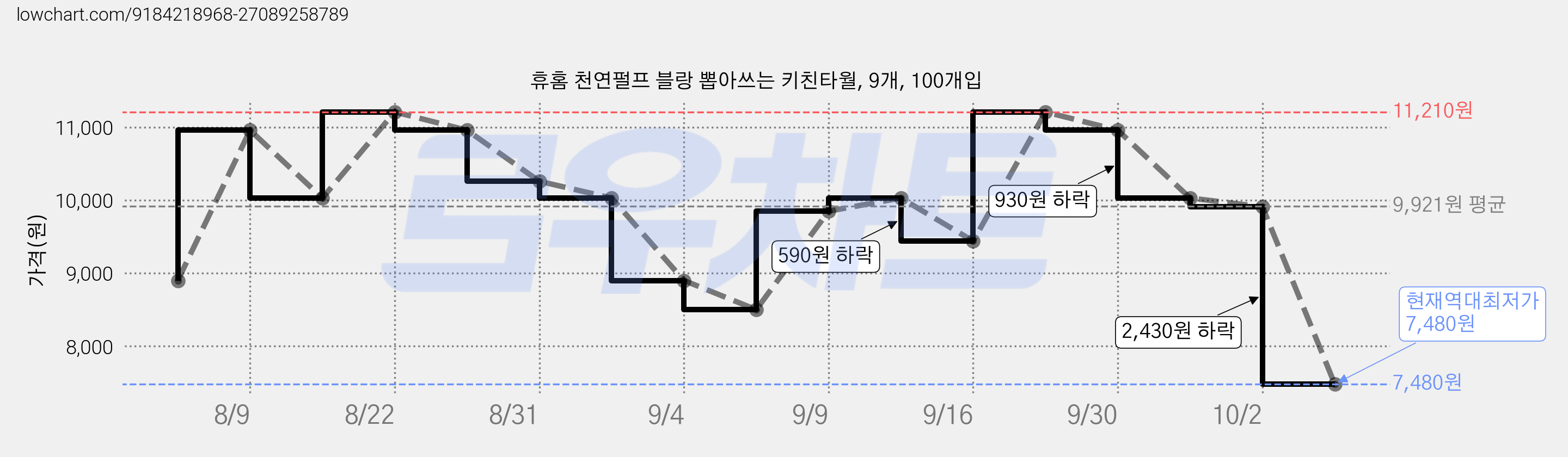휴홈 천연펄프 블랑 뽑아쓰는 키친타월, 9개, 100개입 가격 변동 차트, 현재가 7,480원, 역대최저가