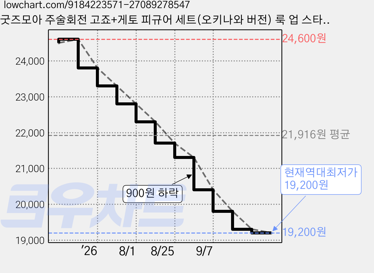 굿즈모아 주술회전 고죠+게토 피규어 세트(오키나와 버전) 룩 업 스타일 10cm 귀여운 미니 피규어 장식, 2개 가격 변동 차트, 현재가 19,200원, 역대최저가