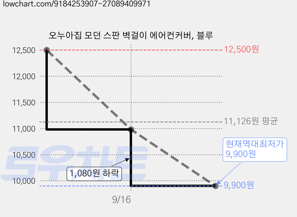 오누아집 모던 스판 벽걸이 에어컨커버, 블루 가격 변동 차트, 현재가 9,900원, 역대최저가