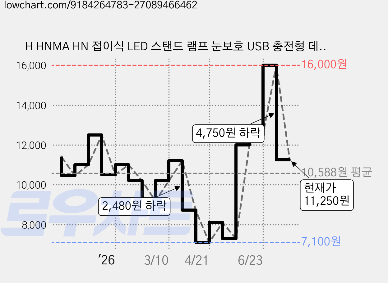 H HNMA HN 접이식 LED 스탠드 램프 눈보호 USB 충전형 데스크 클립 겸용 테이블 핑크 화이트 설날 미니 스탠드 조명 봄맞이 선물 근로자의 날 하마 여름 대형, 흰색 가격 변동 차트, 현재가 11,250원, 관측 최저가 7,100원