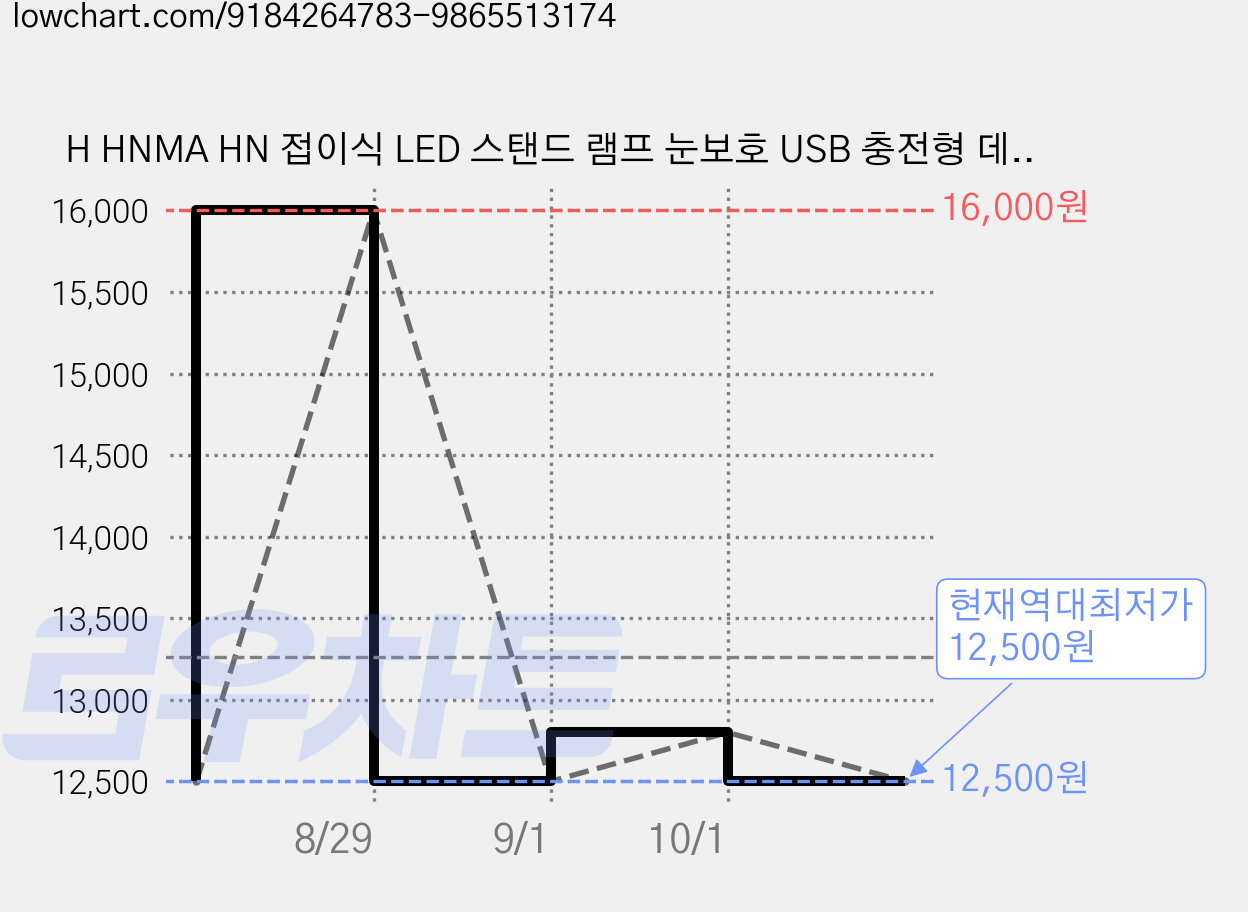 H HNMA HN 접이식 LED 스탠드 램프 눈보호 USB 충전형 데스크 클립 겸용 테이블 핑크 화이트 설날 미니 스탠드 조명 봄맞이 선물 근로자의 날 하마 여름 대형, 분홍색 가격 변동 차트, 현재가 12,500원, 역대최저가