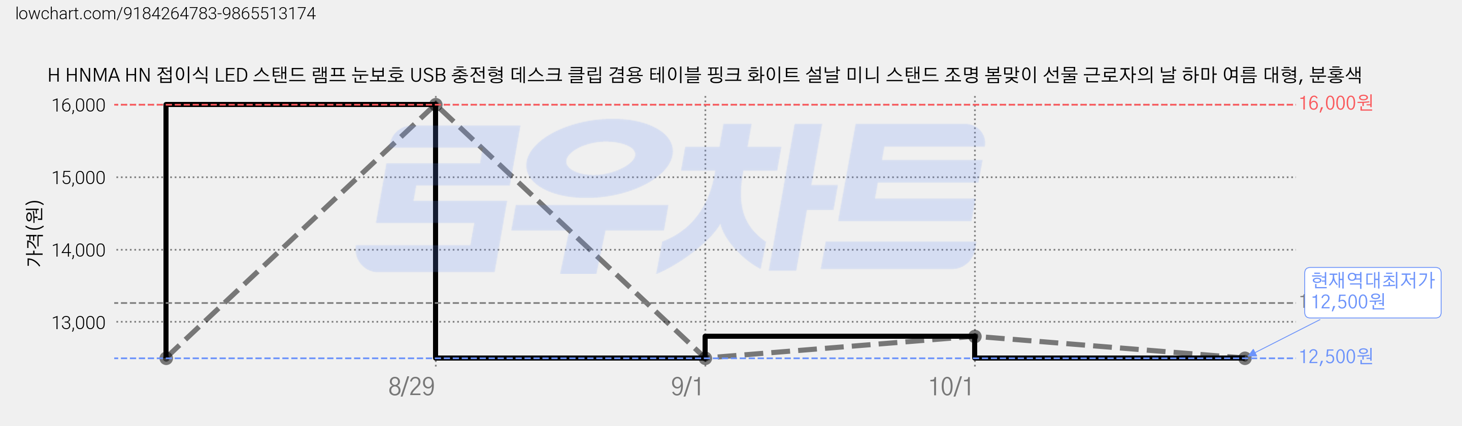 H HNMA HN 접이식 LED 스탠드 램프 눈보호 USB 충전형 데스크 클립 겸용 테이블 핑크 화이트 설날 미니 스탠드 조명 봄맞이 선물 근로자의 날 하마 여름 대형, 분홍색 가격 변동 차트, 현재가 12,500원, 역대최저가