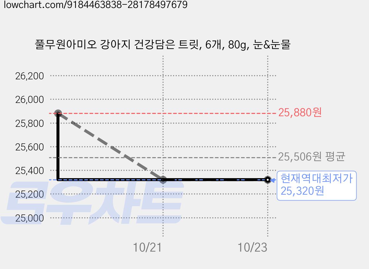 풀무원아미오 강아지 건강담은 트릿, 6개, 80g, 눈&눈물 가격 변동 차트, 현재가 25,320원, 역대최저가