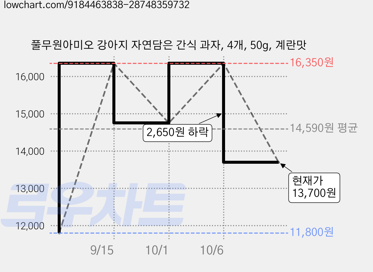 풀무원아미오 강아지 자연담은 간식 과자, 4개, 50g, 계란맛 가격 변동 차트, 현재가 13,700원, 관측 최저가 11,800원