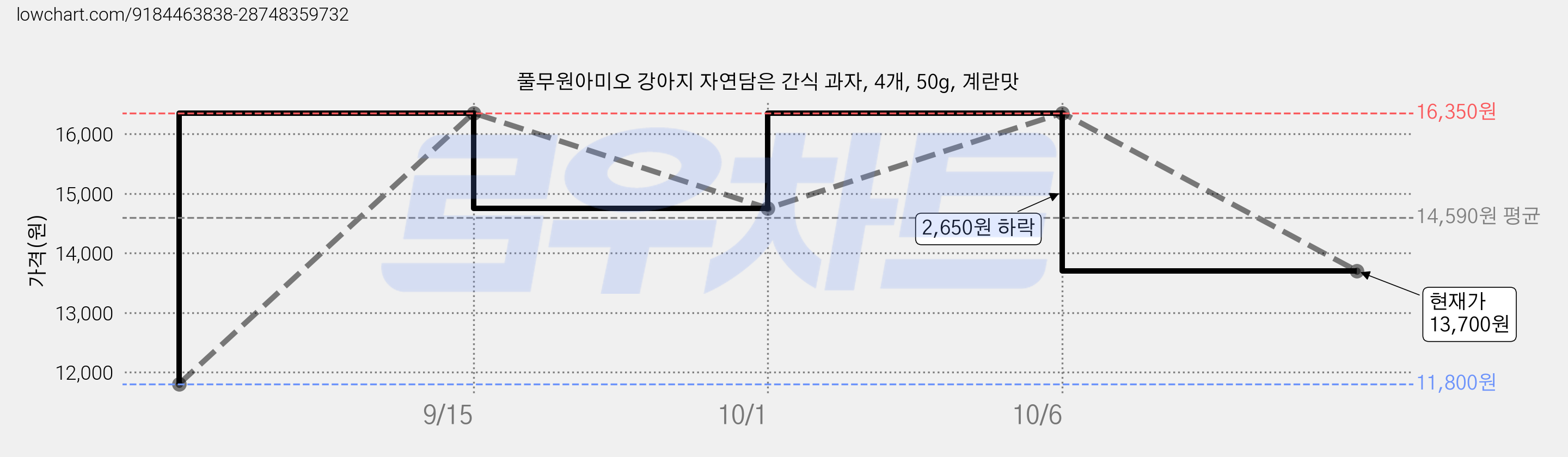 풀무원아미오 강아지 자연담은 간식 과자, 4개, 50g, 계란맛 가격 변동 차트, 현재가 13,700원, 관측 최저가 11,800원
