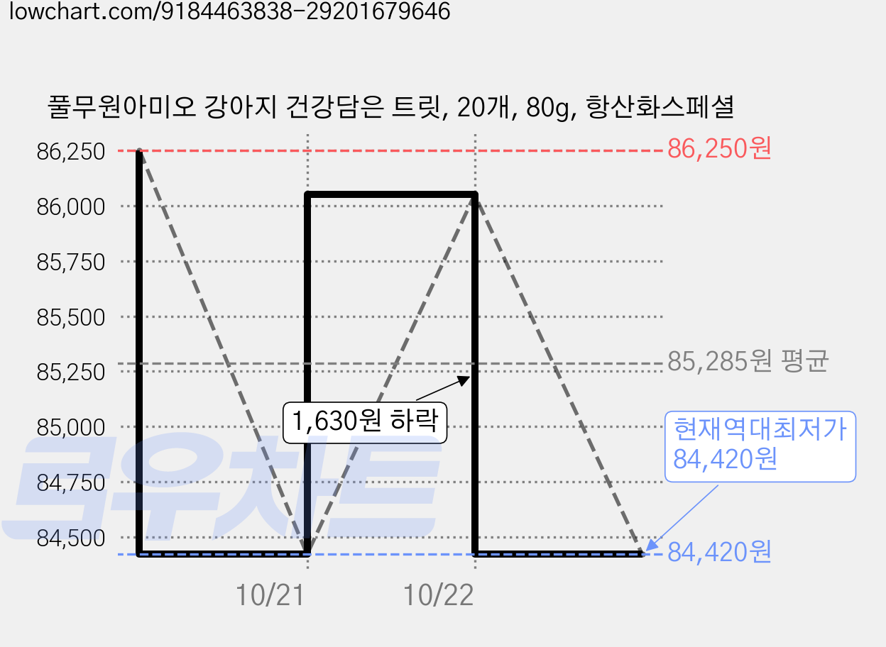 풀무원아미오 강아지 건강담은 트릿, 20개, 80g, 항산화스페셜 가격 변동 차트, 현재가 84,420원, 역대최저가