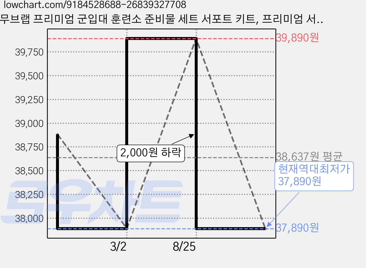 무브랩 프리미엄 군입대 훈련소 준비물 세트 서포트 키트, 프리미엄 서포트 키트, 1세트 가격 변동 차트, 현재가 37,890원, 역대최저가