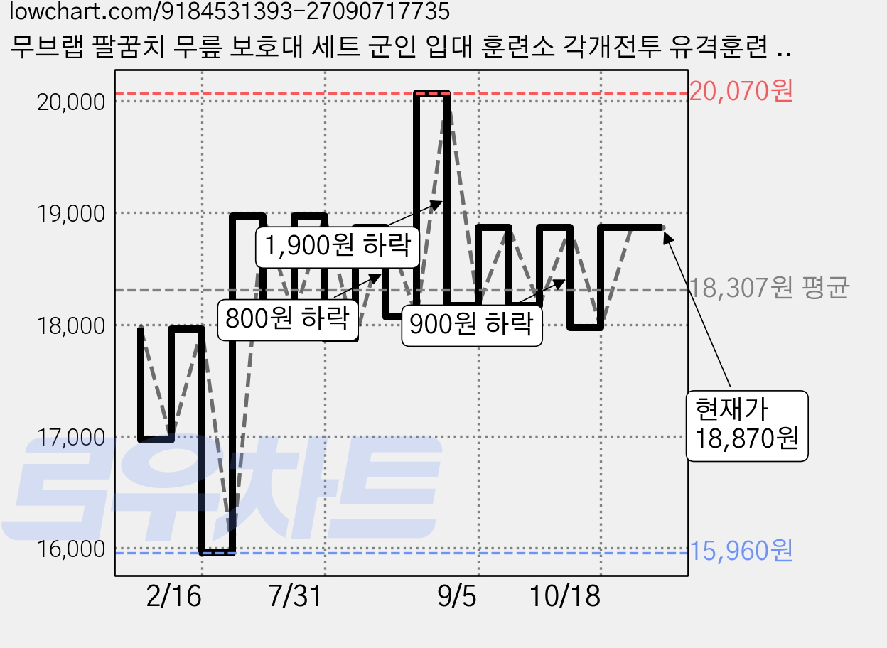 무브랩 팔꿈치 무릎 보호대 세트 군인 입대 훈련소 각개전투 유격훈련 군대 준비물, 블랙, 1세트 가격 변동 차트, 현재가 18,870원, 관측 최저가 15,960원