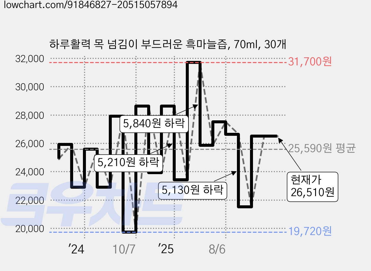 하루활력 목 넘김이 부드러운 흑마늘즙, 70ml, 30개 가격 변동 차트, 현재가 26,510원, 관측 최저가 19,720원