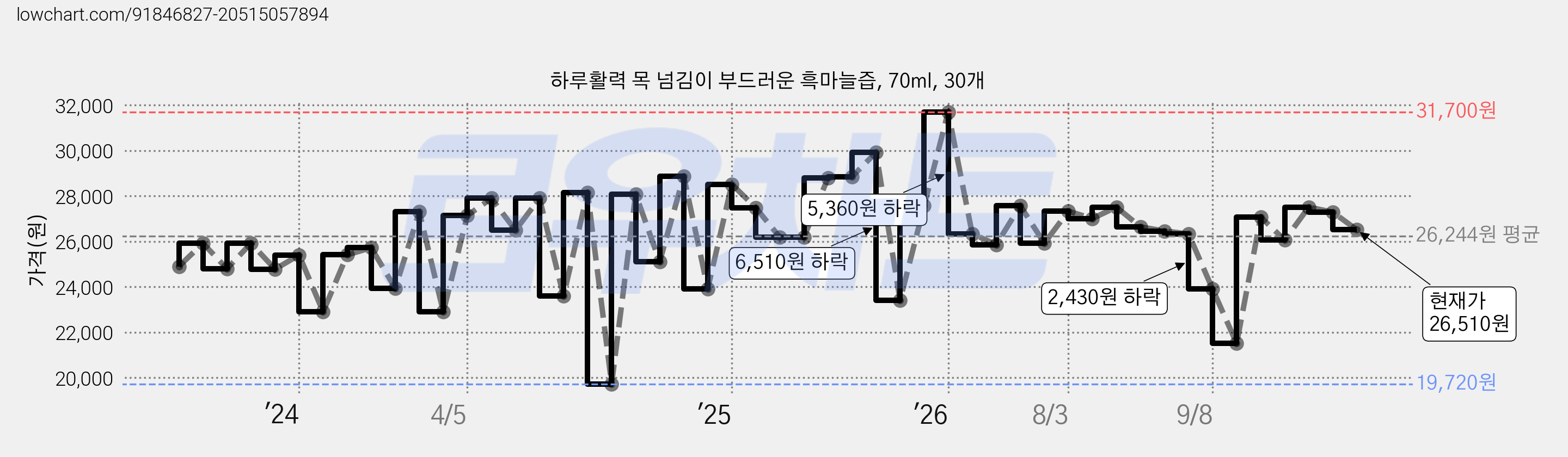 하루활력 목 넘김이 부드러운 흑마늘즙, 70ml, 30개 가격 변동 차트, 현재가 26,510원, 관측 최저가 19,720원