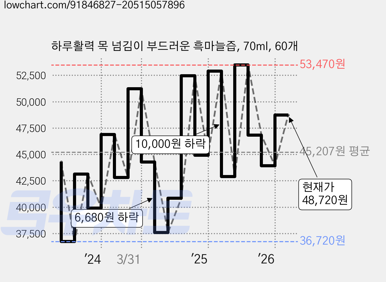 하루활력 목 넘김이 부드러운 흑마늘즙, 70ml, 60개 가격 변동 차트, 현재가 48,720원, 관측 최저가 34,090원
