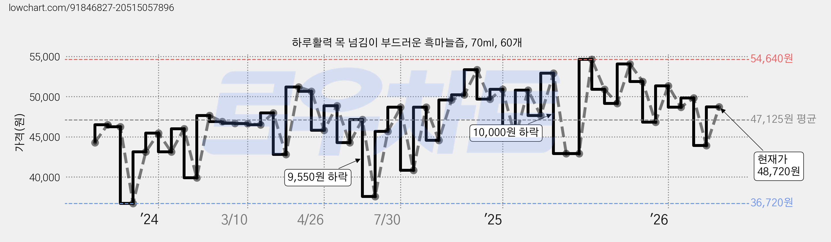 하루활력 목 넘김이 부드러운 흑마늘즙, 70ml, 60개 가격 변동 차트, 현재가 48,720원, 관측 최저가 34,090원
