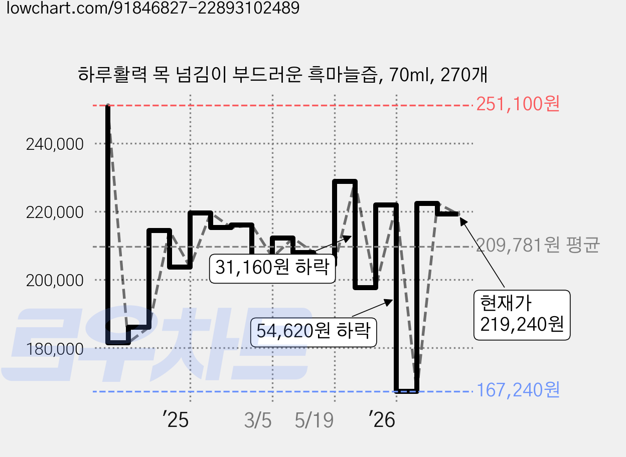 하루활력 목 넘김이 부드러운 흑마늘즙, 70ml, 270개 가격 변동 차트, 현재가 219,240원, 관측 최저가 167,240원