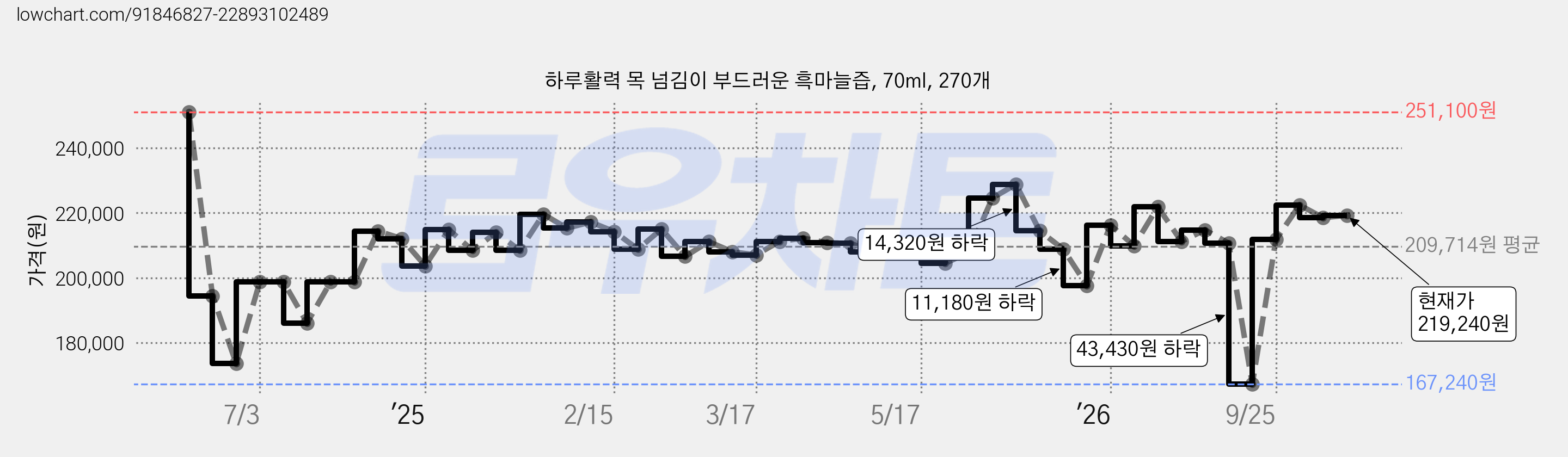 하루활력 목 넘김이 부드러운 흑마늘즙, 70ml, 270개 가격 변동 차트, 현재가 219,240원, 관측 최저가 167,240원