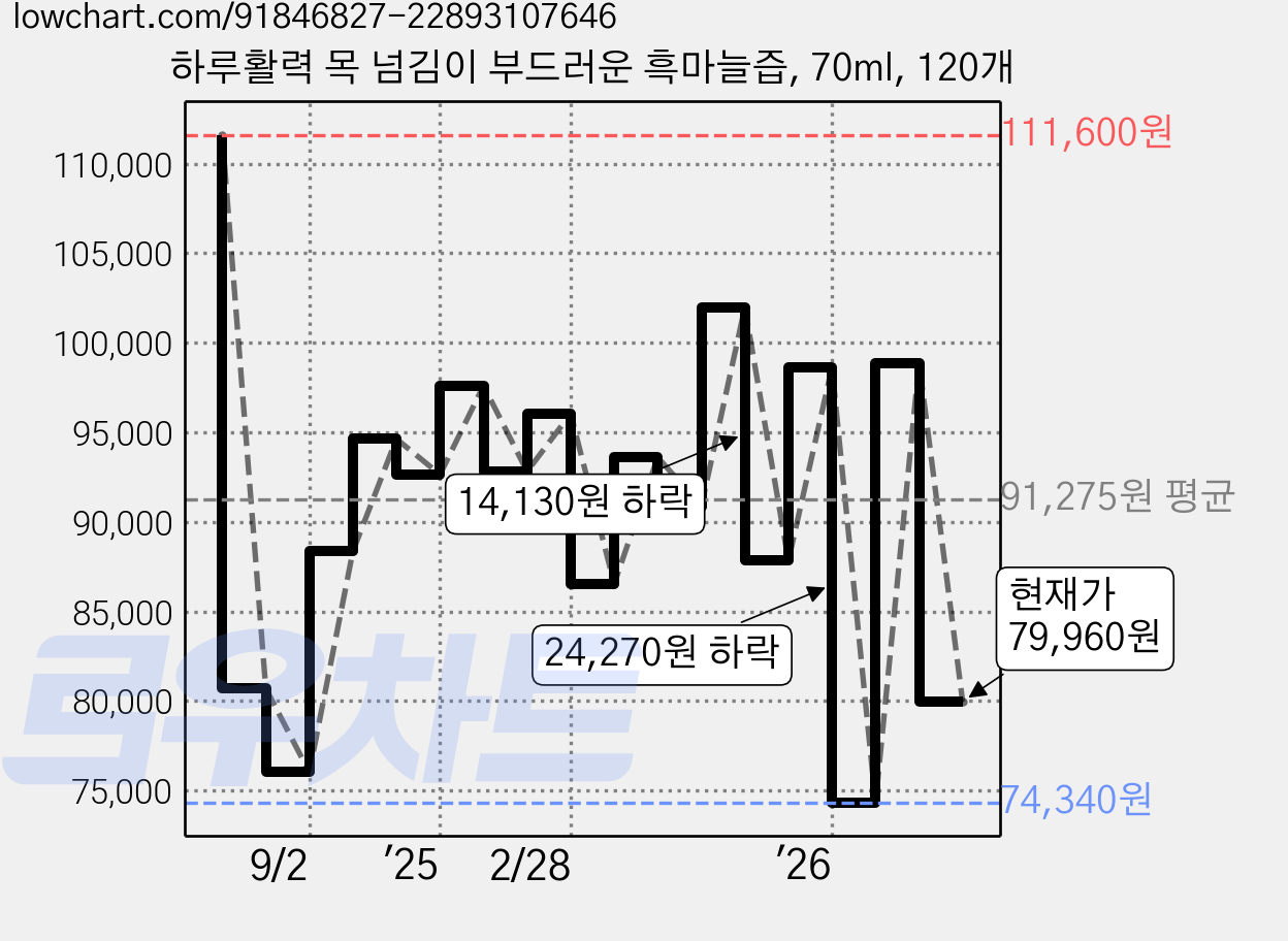 하루활력 목 넘김이 부드러운 흑마늘즙, 70ml, 120개 가격 변동 차트, 현재가 79,960원, 관측 최저가 74,340원