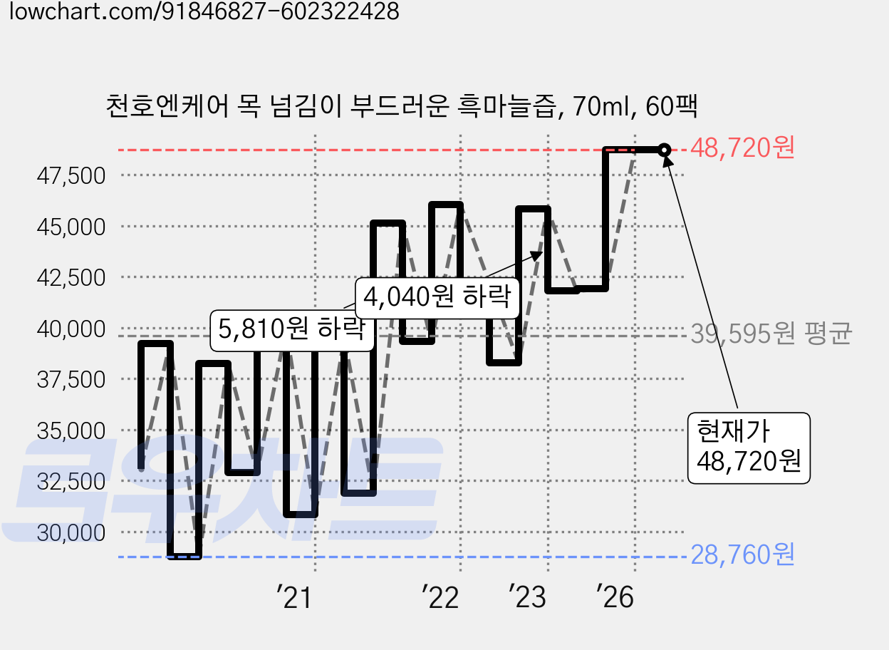 천호엔케어 목 넘김이 부드러운 흑마늘즙, 70ml, 60팩 가격 변동 차트, 현재가 48,720원, 관측 최저가 28,210원