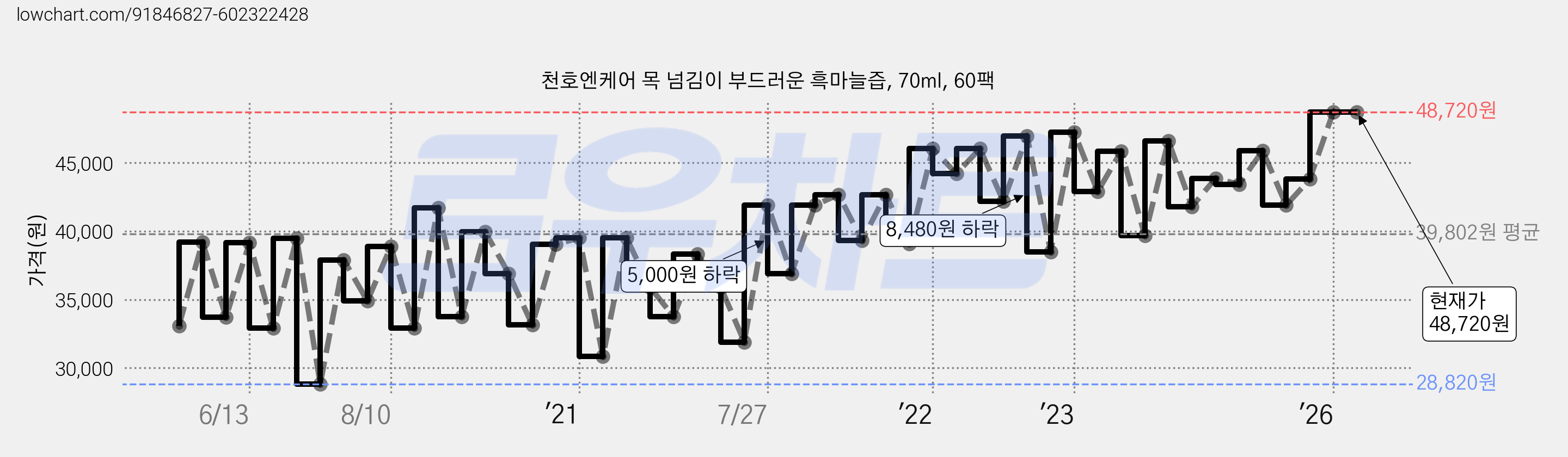 천호엔케어 목 넘김이 부드러운 흑마늘즙, 70ml, 60팩 가격 변동 차트, 현재가 48,720원, 관측 최저가 28,210원