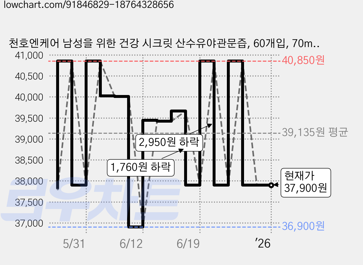 천호엔케어 남성을 위한 건강 시크릿 산수유야관문즙, 60개입, 70ml 가격 변동 차트, 현재가 37,900원, 역대최저가