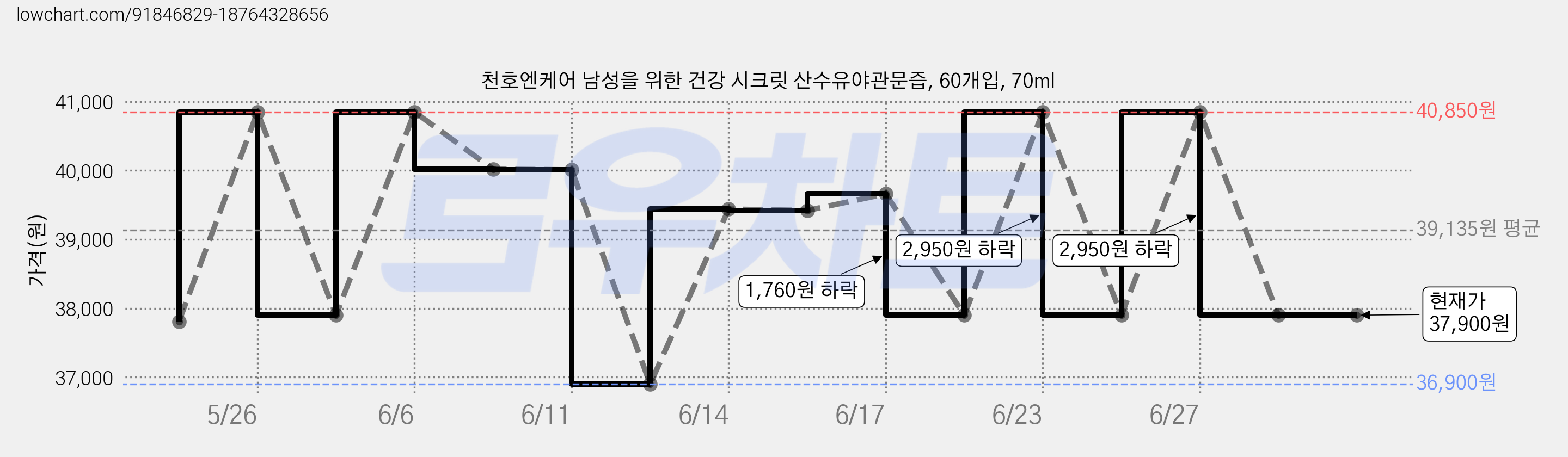 천호엔케어 남성을 위한 건강 시크릿 산수유야관문즙, 60개입, 70ml 가격 변동 차트, 현재가 37,900원, 역대최저가