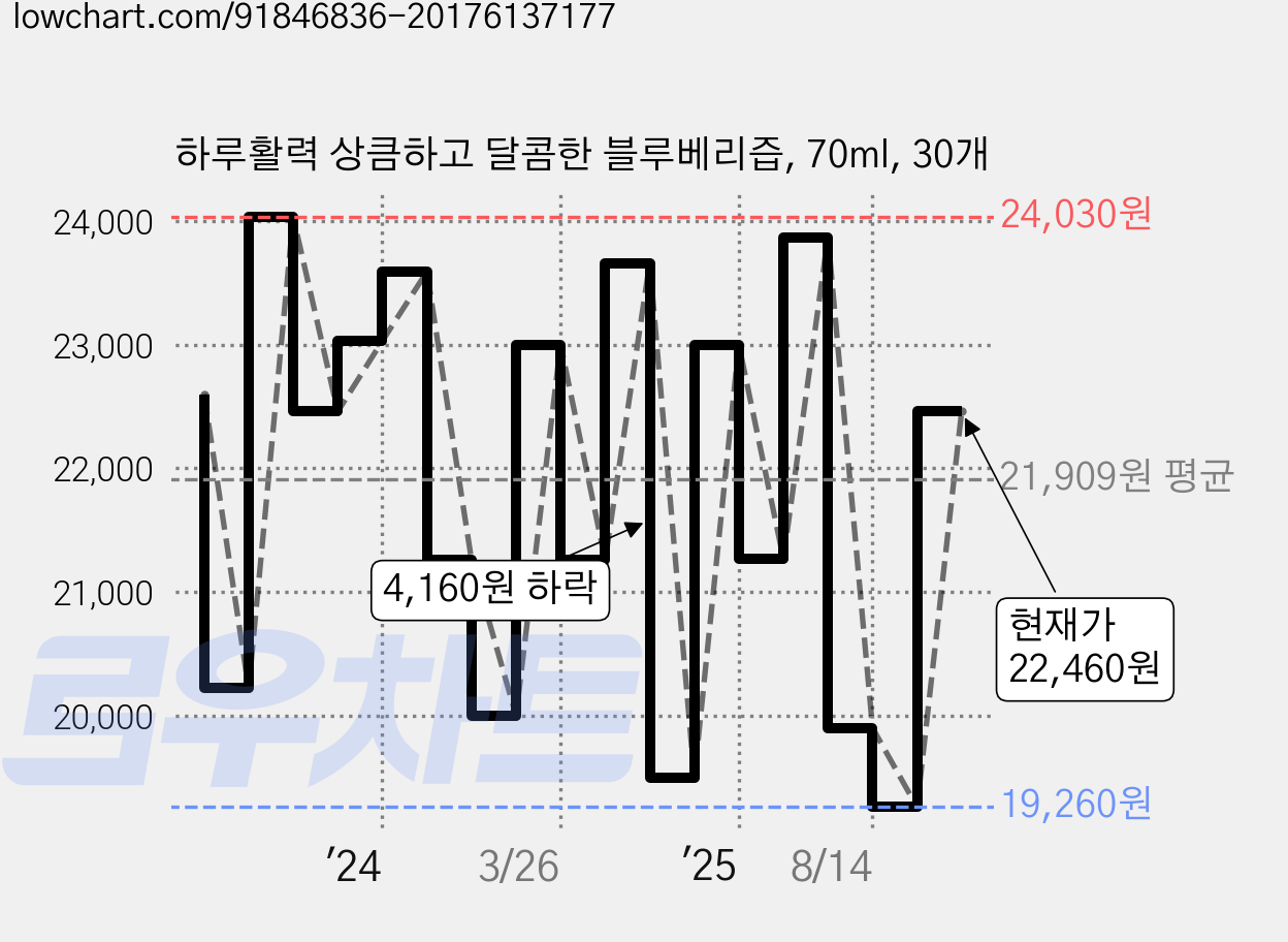 하루활력 상큼하고 달콤한 블루베리즙, 70ml, 30개 가격 변동 차트, 현재가 22,460원, 관측 최저가 19,260원