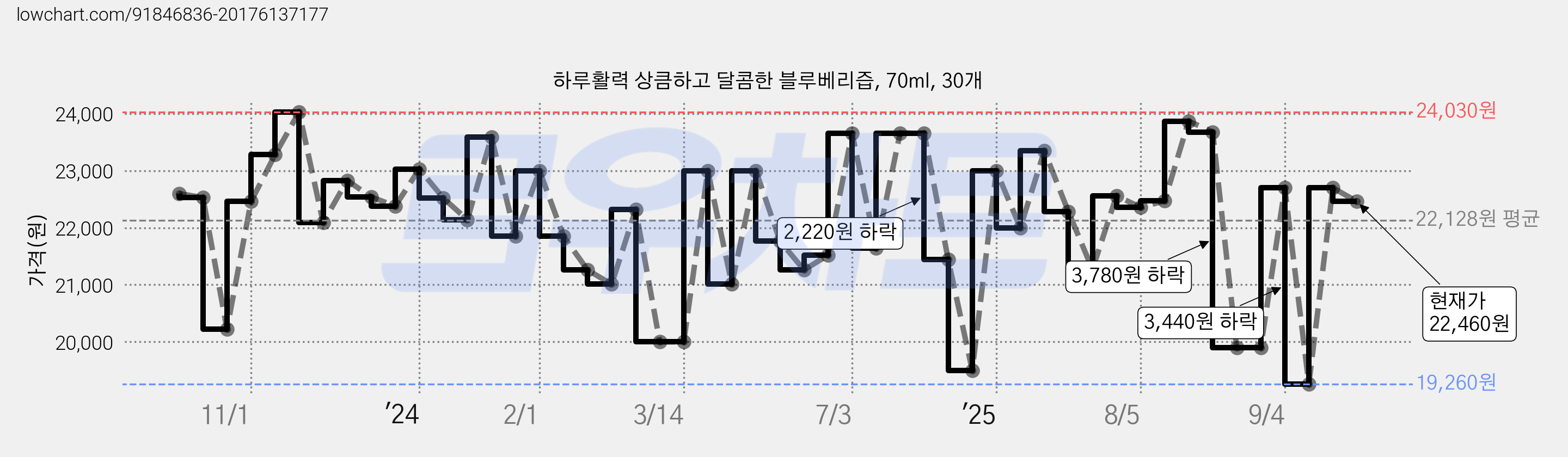 하루활력 상큼하고 달콤한 블루베리즙, 70ml, 30개 가격 변동 차트, 현재가 22,460원, 관측 최저가 19,260원