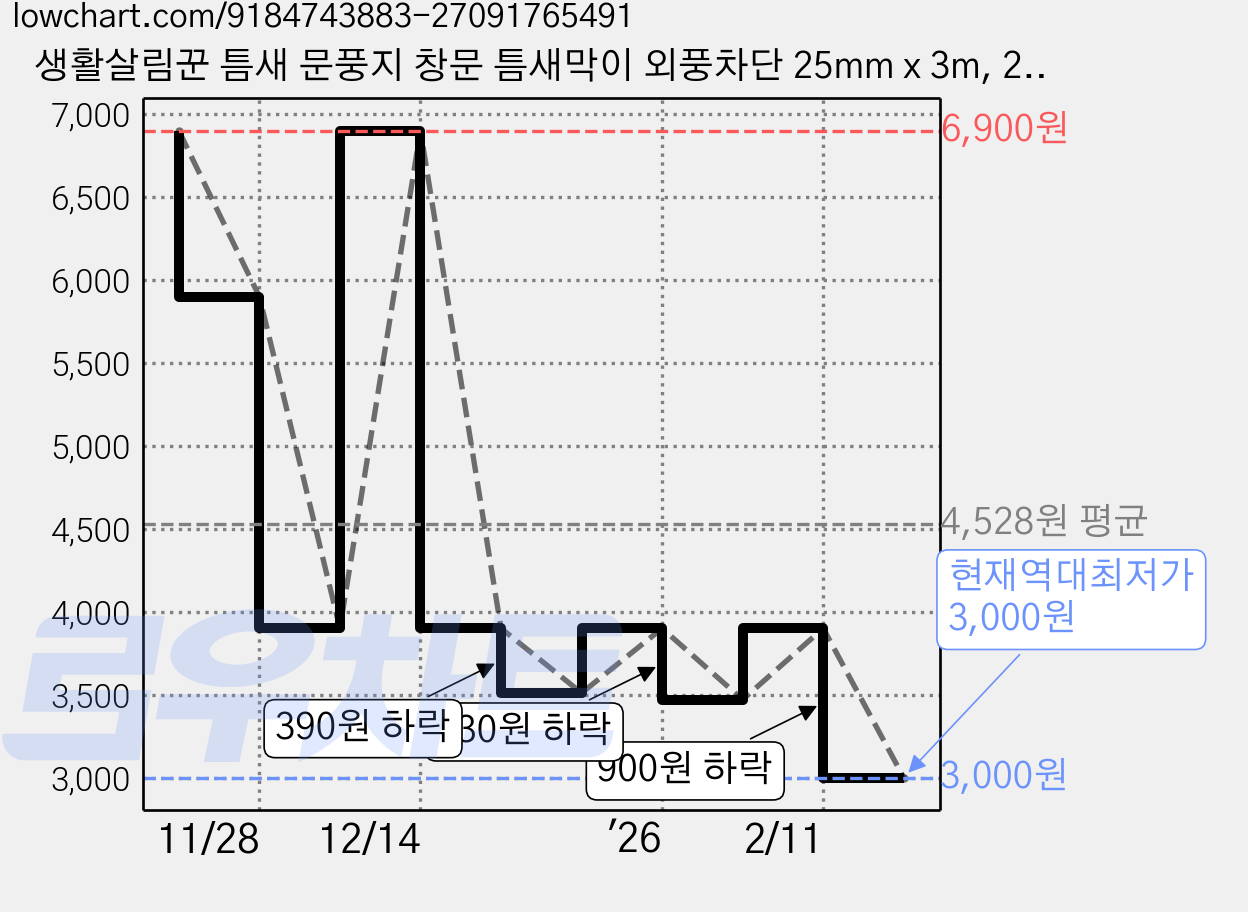 생활살림꾼 틈새 문풍지 창문 틈새막이 외풍차단 25mm x 3m, 2개 가격 변동 차트, 현재가 3,000원, 역대최저가