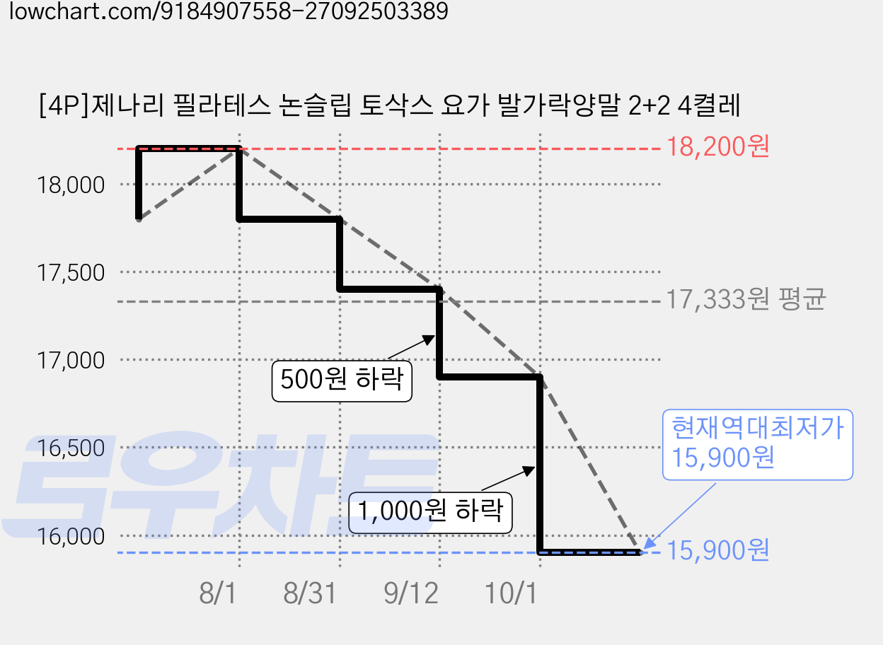 [4P]제나리 필라테스 논슬립 토삭스 요가 발가락양말 2+2 4켤레 가격 변동 차트, 현재가 15,900원, 역대최저가