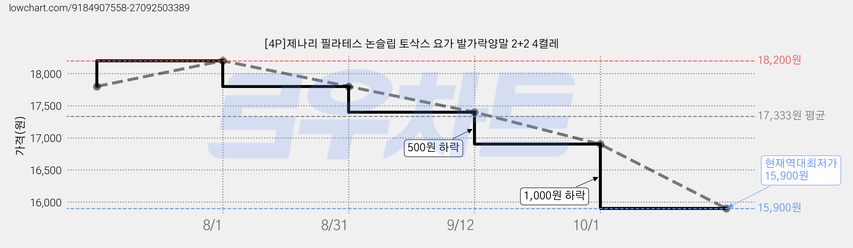 [4P]제나리 필라테스 논슬립 토삭스 요가 발가락양말 2+2 4켤레 가격 변동 차트, 현재가 15,900원, 역대최저가