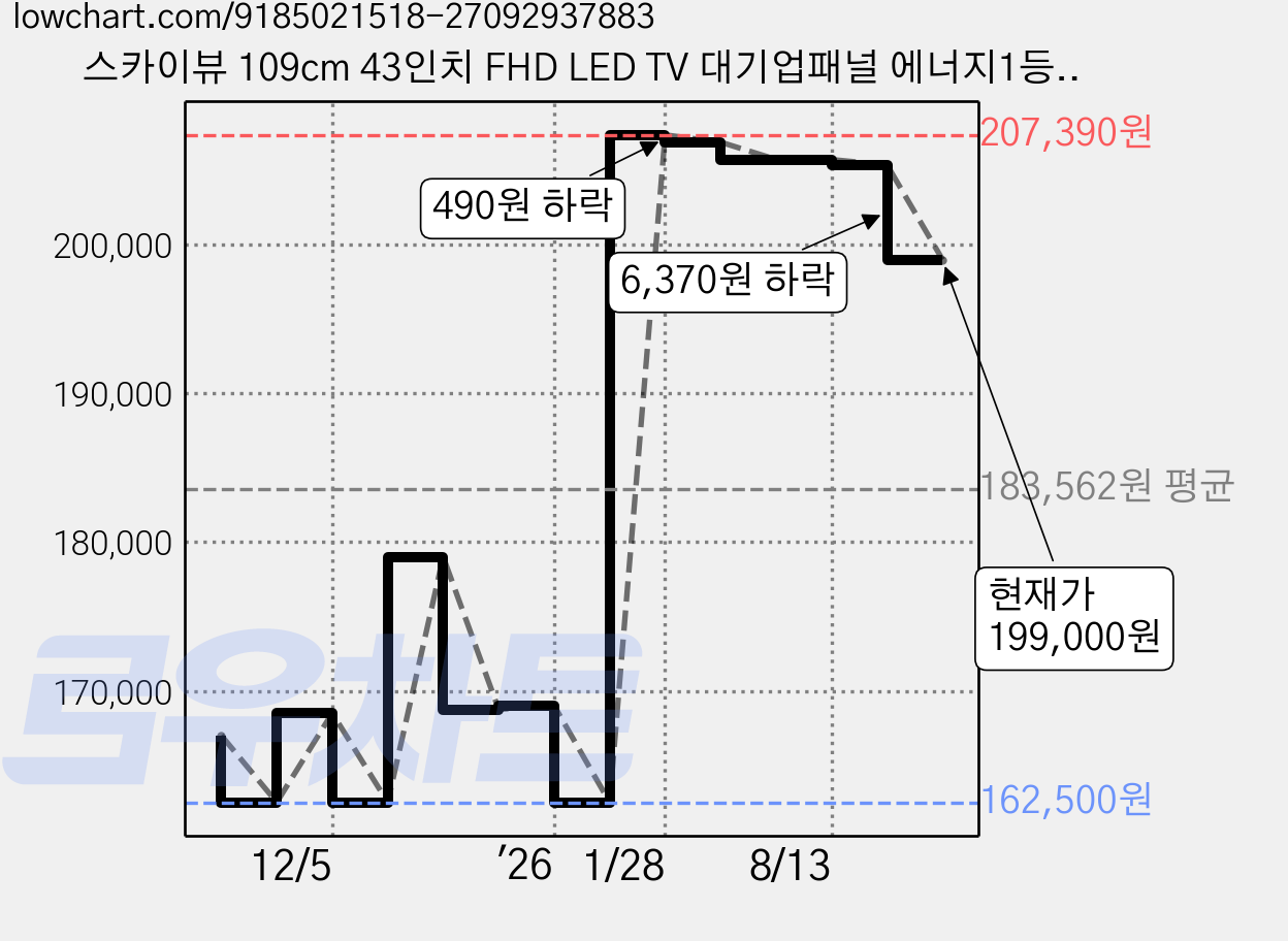 스카이뷰 109cm 43인치 FHD LED TV 대기업패널 에너지1등급 고화질 티비 스탠드형 벽걸이형, 고객직접설치, 43 FHD, 109cm(43인치) 가격 변동 차트, 현재가 199,000원, 관측 최저가 162,500원