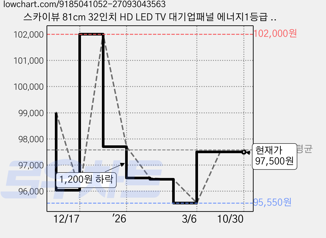 스카이뷰 81cm 32인치 HD LED TV 대기업패널 에너지1등급 고화질 티비 스탠드형 벽걸이형, 고객직접설치, 32 HD, 81cm(32인치) 가격 변동 차트, 현재가 97,500원, 관측 최저가 95,550원
