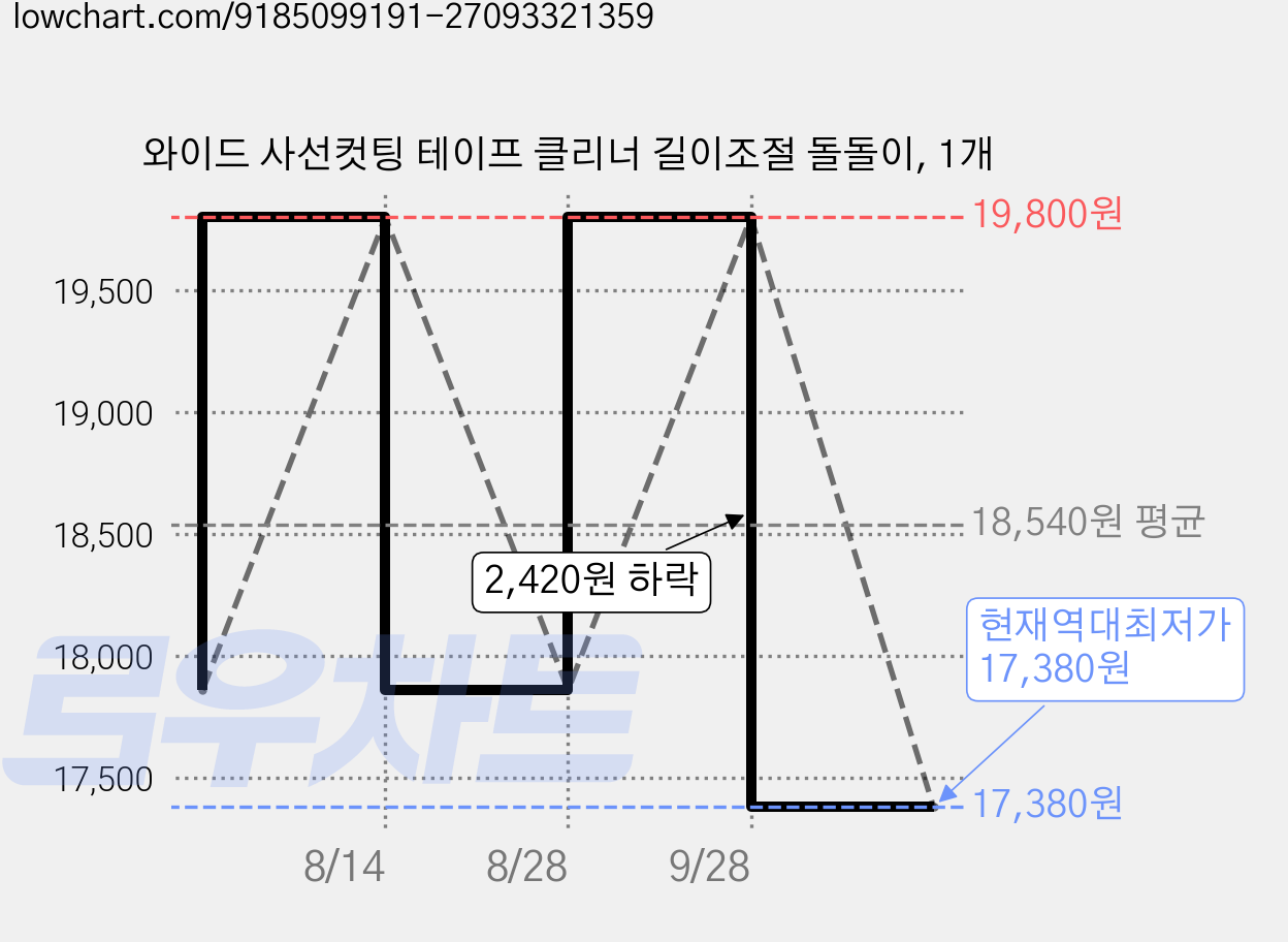 와이드 사선컷팅 테이프 클리너 길이조절 돌돌이, 1개 가격 변동 차트, 현재가 17,380원, 역대최저가