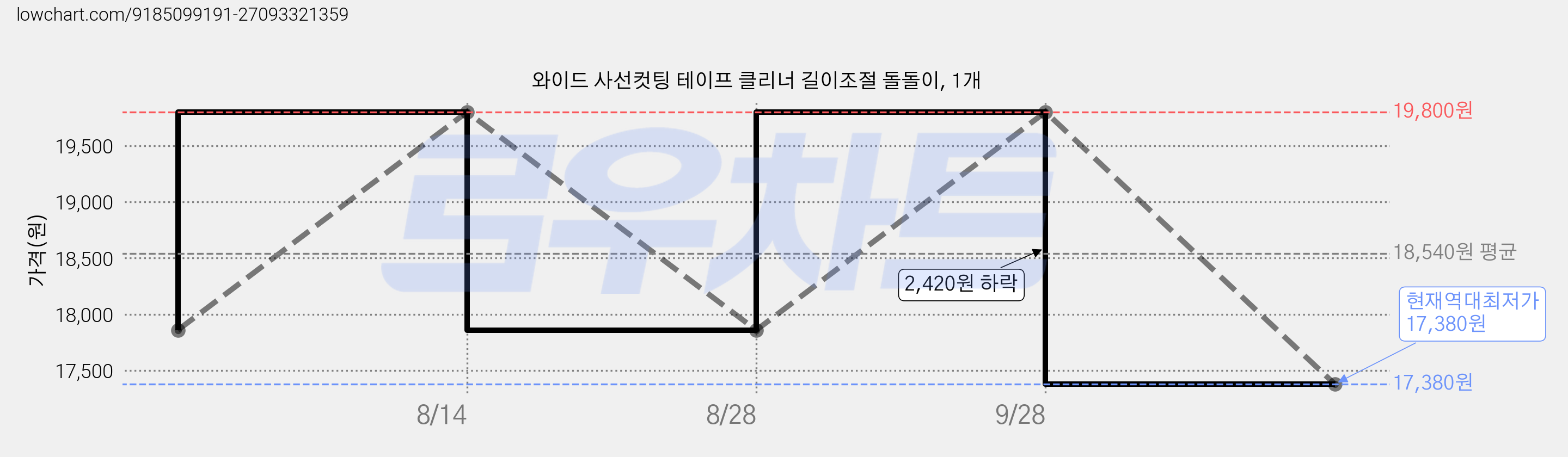 와이드 사선컷팅 테이프 클리너 길이조절 돌돌이, 1개 가격 변동 차트, 현재가 17,380원, 역대최저가