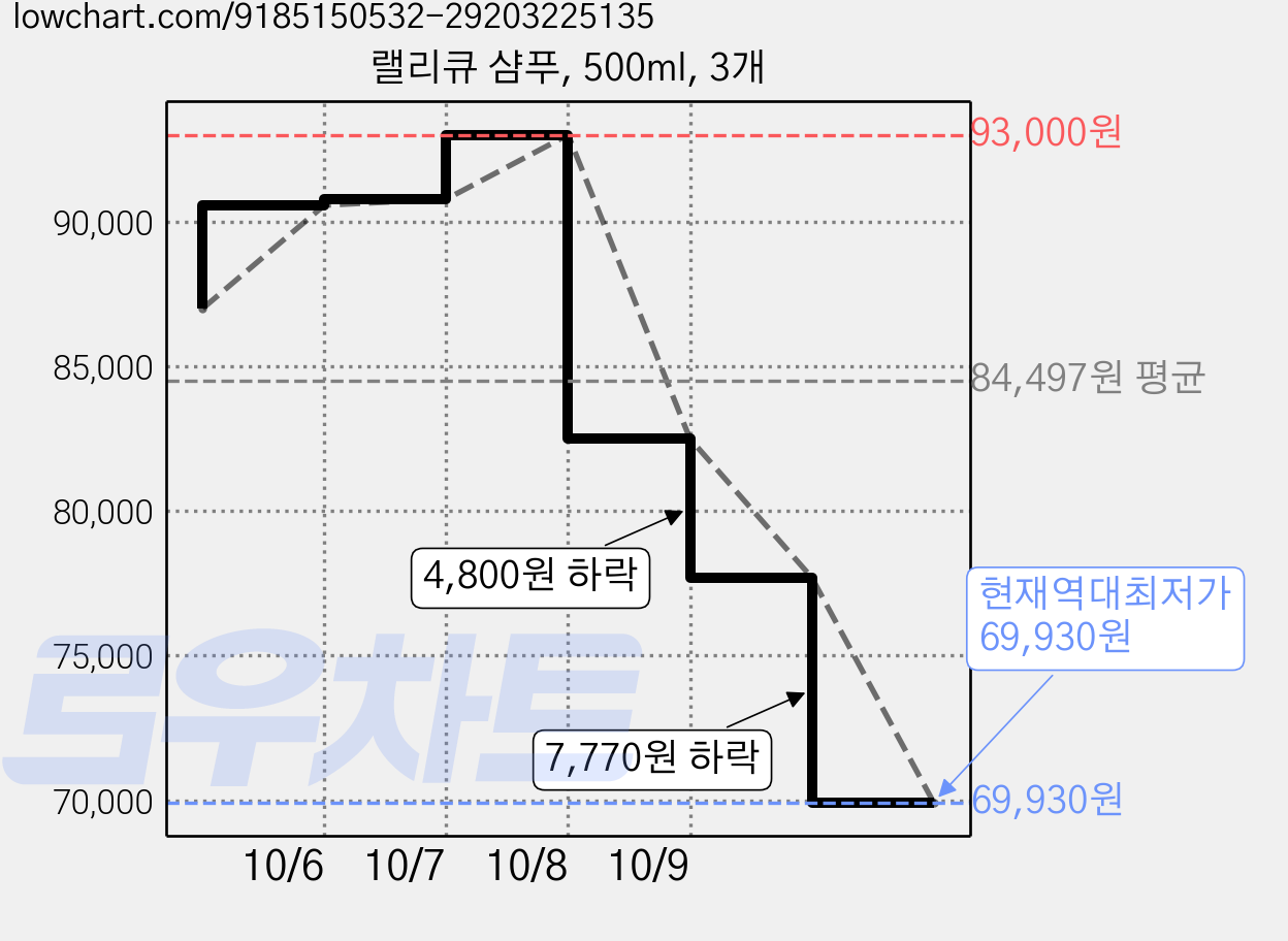 랠리큐 샴푸, 500ml, 3개 가격 변동 차트, 현재가 69,930원, 역대최저가