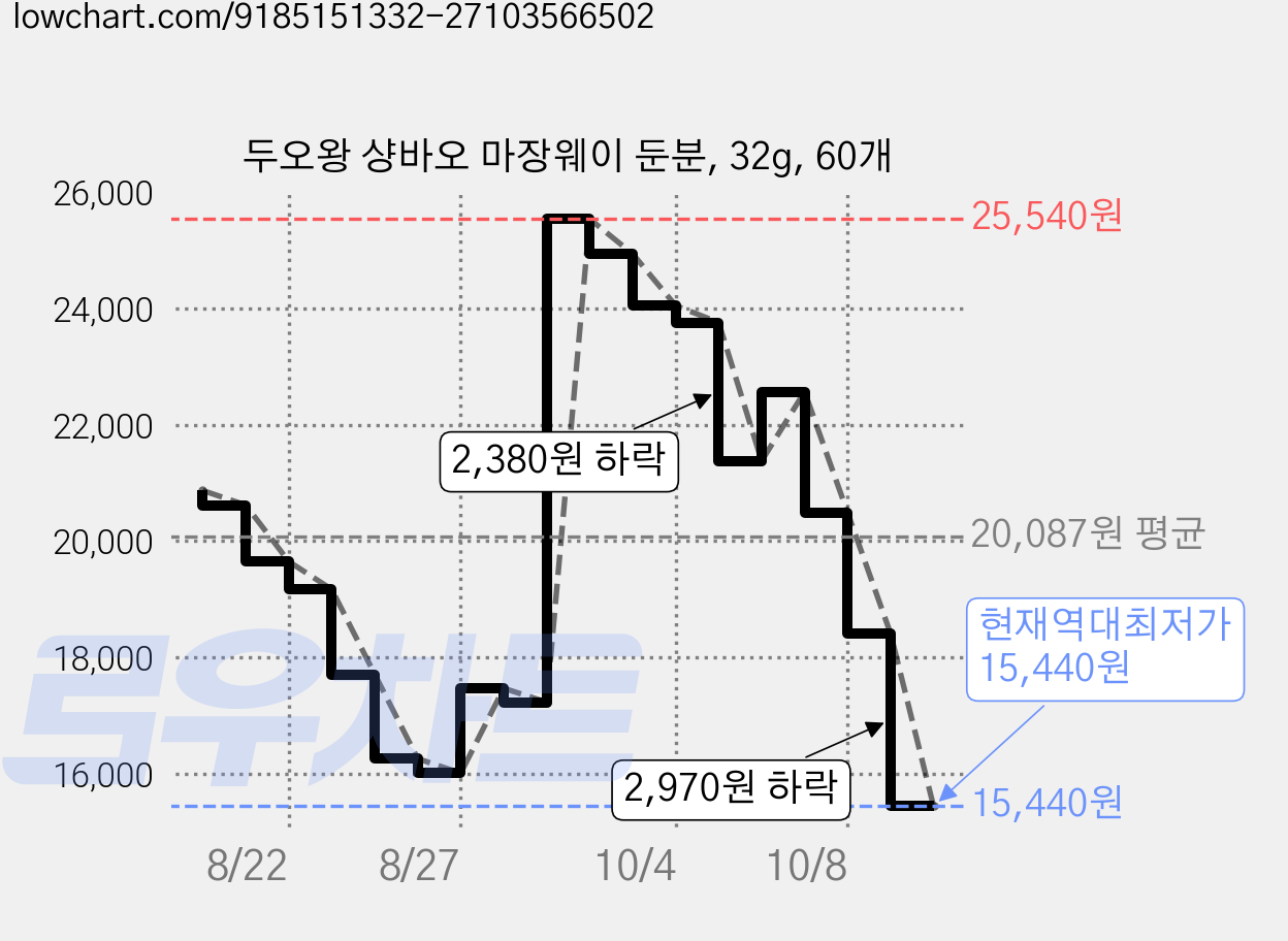 두오왕 샹바오 마장웨이 둔분, 32g, 60개 가격 변동 차트, 현재가 15,440원, 역대최저가