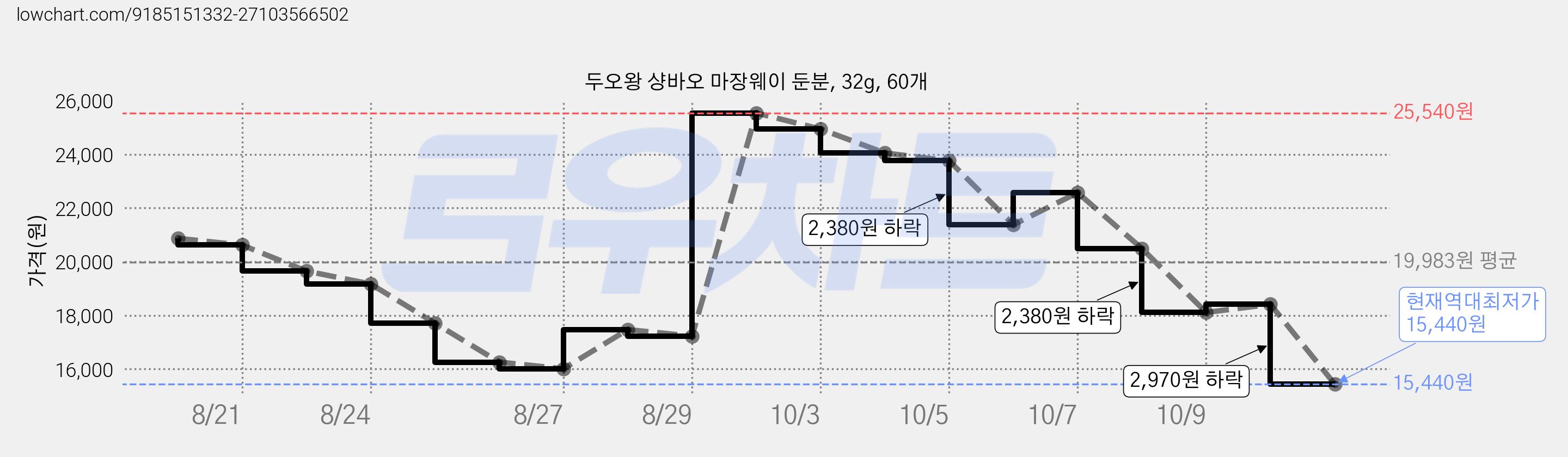 두오왕 샹바오 마장웨이 둔분, 32g, 60개 가격 변동 차트, 현재가 15,440원, 역대최저가
