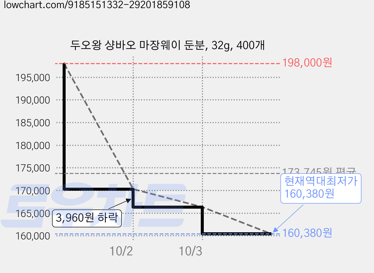 두오왕 샹바오 마장웨이 둔분, 32g, 400개 가격 변동 차트, 현재가 160,380원, 역대최저가