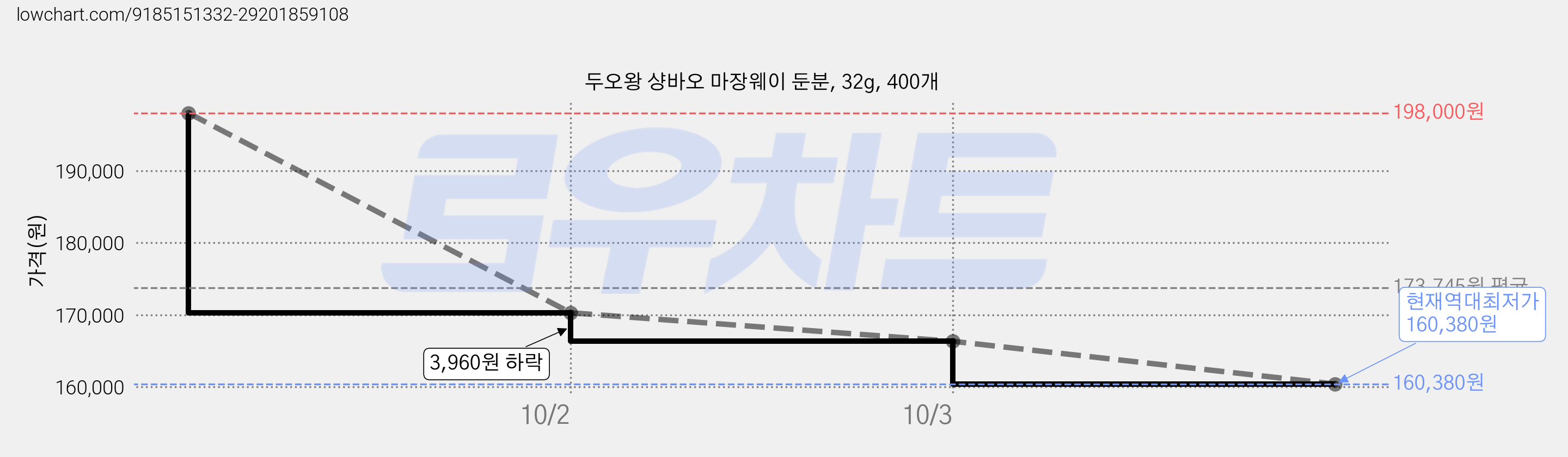 두오왕 샹바오 마장웨이 둔분, 32g, 400개 가격 변동 차트, 현재가 160,380원, 역대최저가