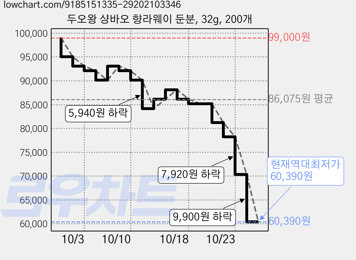 두오왕 샹바오 향라웨이 둔분, 32g, 200개 가격 변동 차트, 현재가 60,390원, 역대최저가