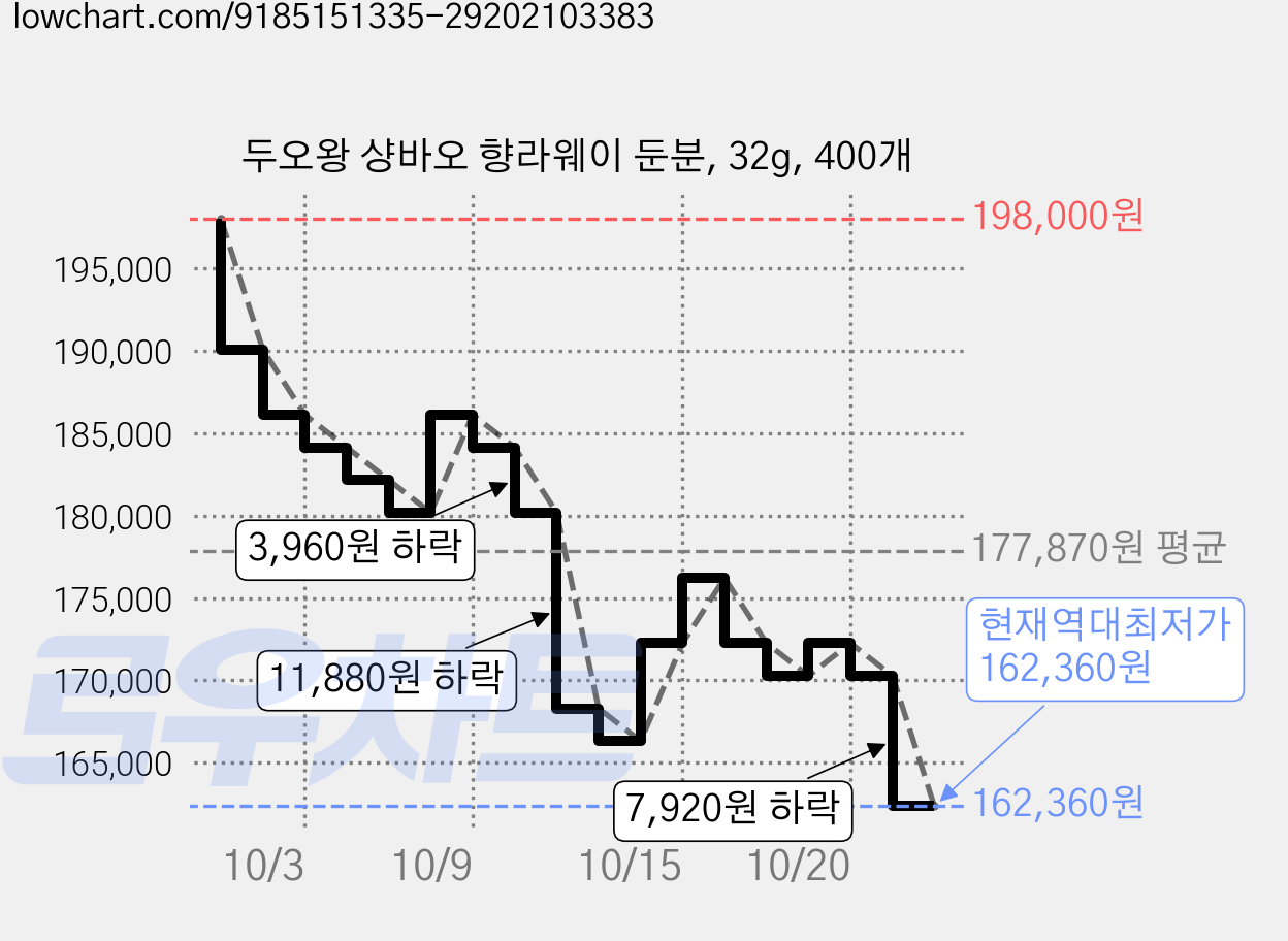 두오왕 샹바오 향라웨이 둔분, 32g, 400개 가격 변동 차트, 현재가 162,360원, 역대최저가