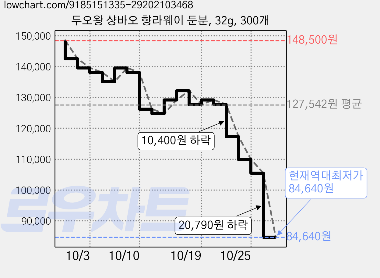 두오왕 샹바오 향라웨이 둔분, 32g, 300개 가격 변동 차트, 현재가 84,640원, 역대최저가