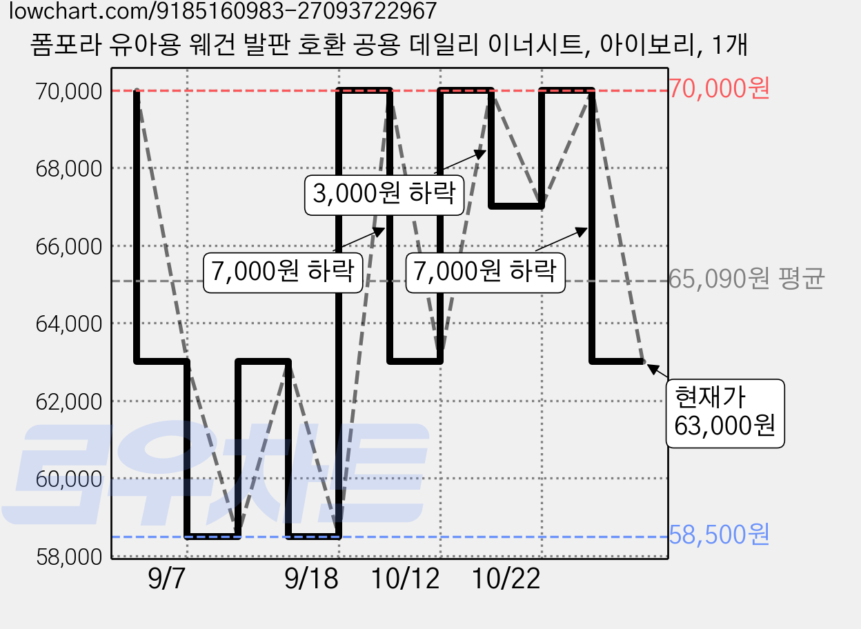 폼포라 유아용 웨건 발판 호환 공용 데일리 이너시트, 아이보리, 1개 가격 변동 차트, 현재가 63,000원, 관측 최저가 58,500원
