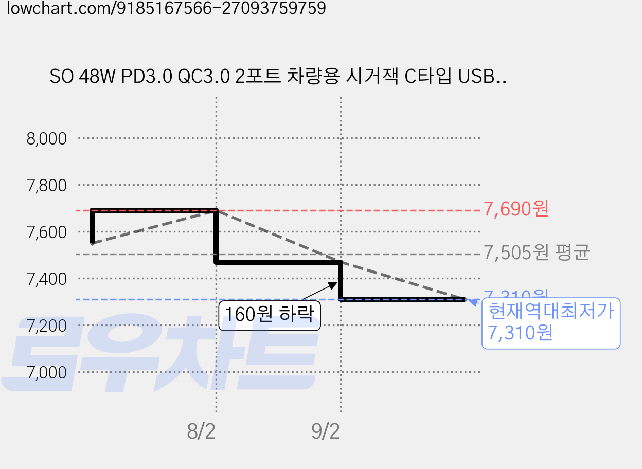 SO 48W PD3.0 QC3.0 2포트 차량용 시거잭 C타입 USB 고속 충전기, 카본 블랙, SO-IBD357 가격 변동 차트, 현재가 7,310원, 역대최저가