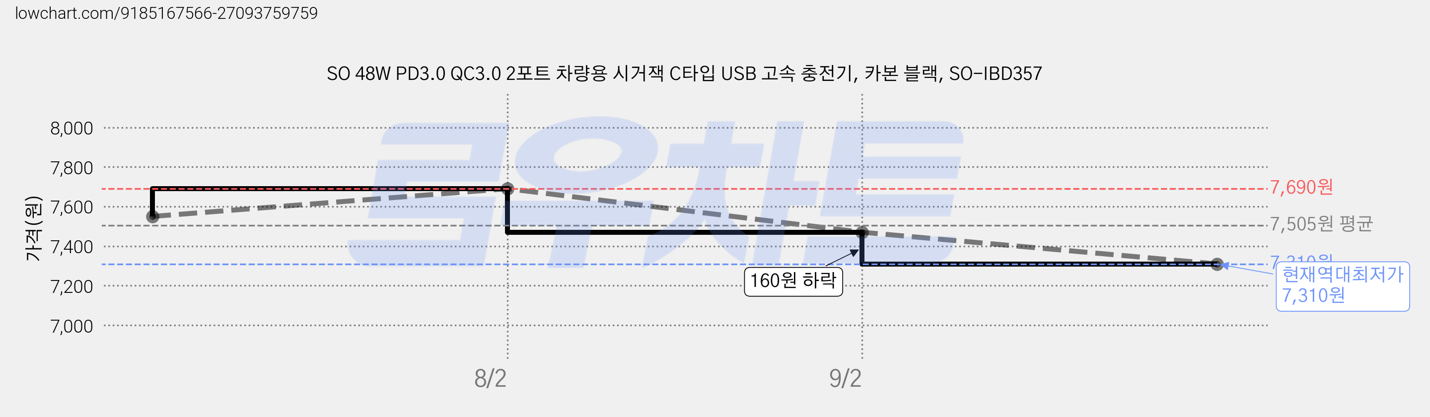 SO 48W PD3.0 QC3.0 2포트 차량용 시거잭 C타입 USB 고속 충전기, 카본 블랙, SO-IBD357 가격 변동 차트, 현재가 7,310원, 역대최저가