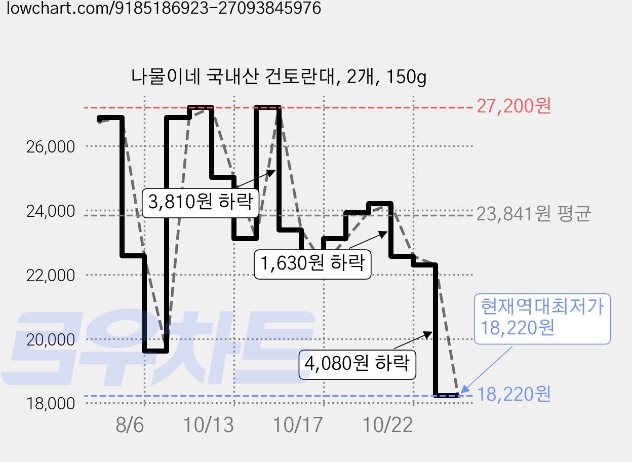 나물이네 국내산 건토란대, 2개, 150g 가격 변동 차트, 현재가 18,220원, 역대최저가